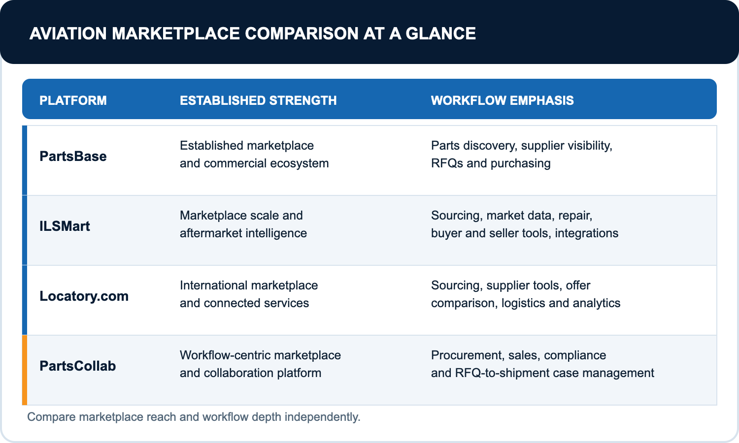 PartsBase, ILSMart, Locatory.com and PartsCollab compared by established strength and workflow emphasis