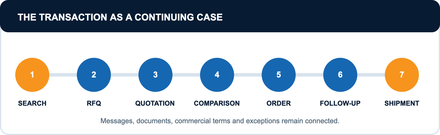 Search, RFQ, quotation, comparison, order, follow-up and shipment as one continuing procurement case in PartsCollab