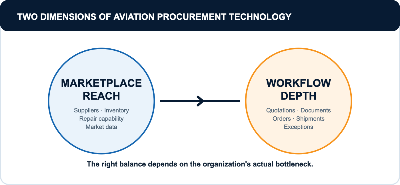 Marketplace reach and workflow depth as the two dimensions of aviation procurement technology