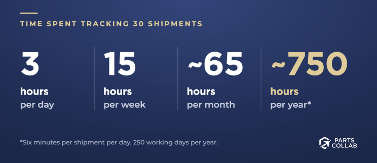 Time spent tracking 30 shipments: 3 hours per day, 15 hours per week, about 65 hours per month and about 750 hours per year, based on six minutes per shipment per day and 250 working days per year