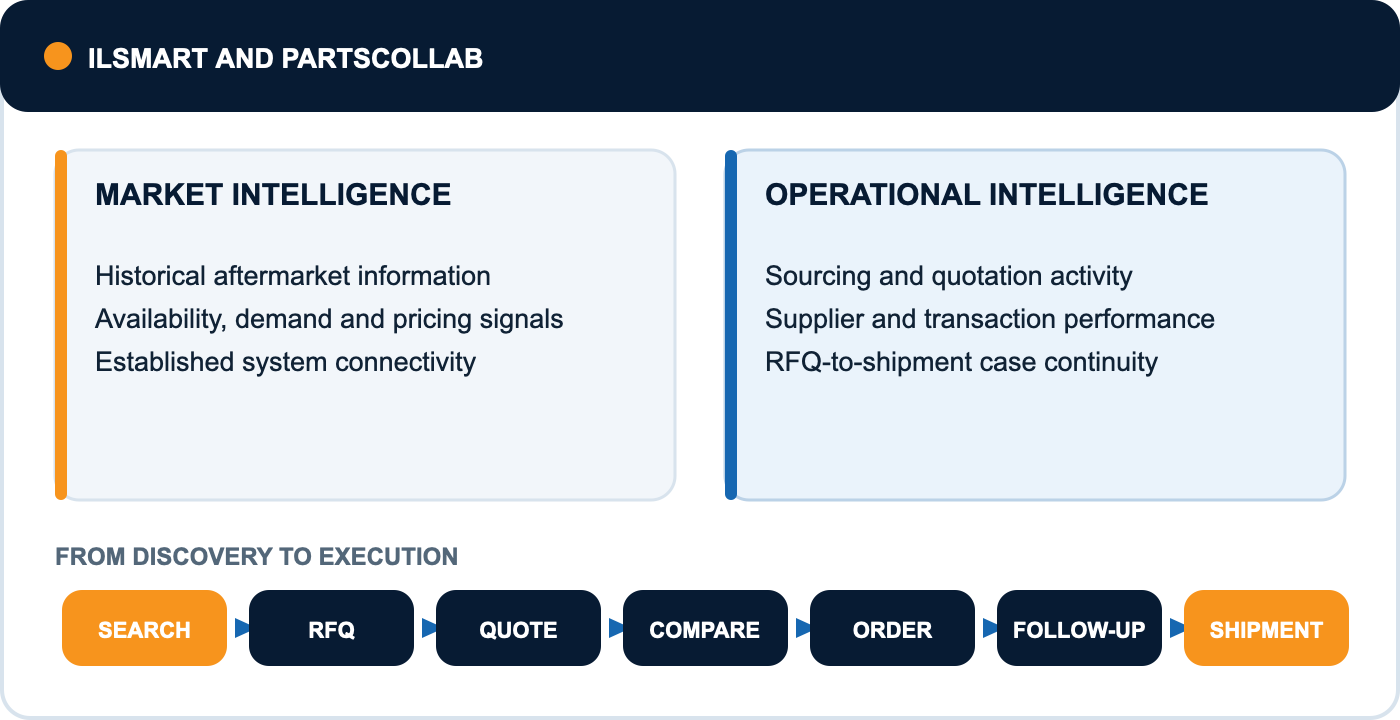 ILSMart's market intelligence alongside PartsCollab's operational intelligence across the search-to-shipment workflow