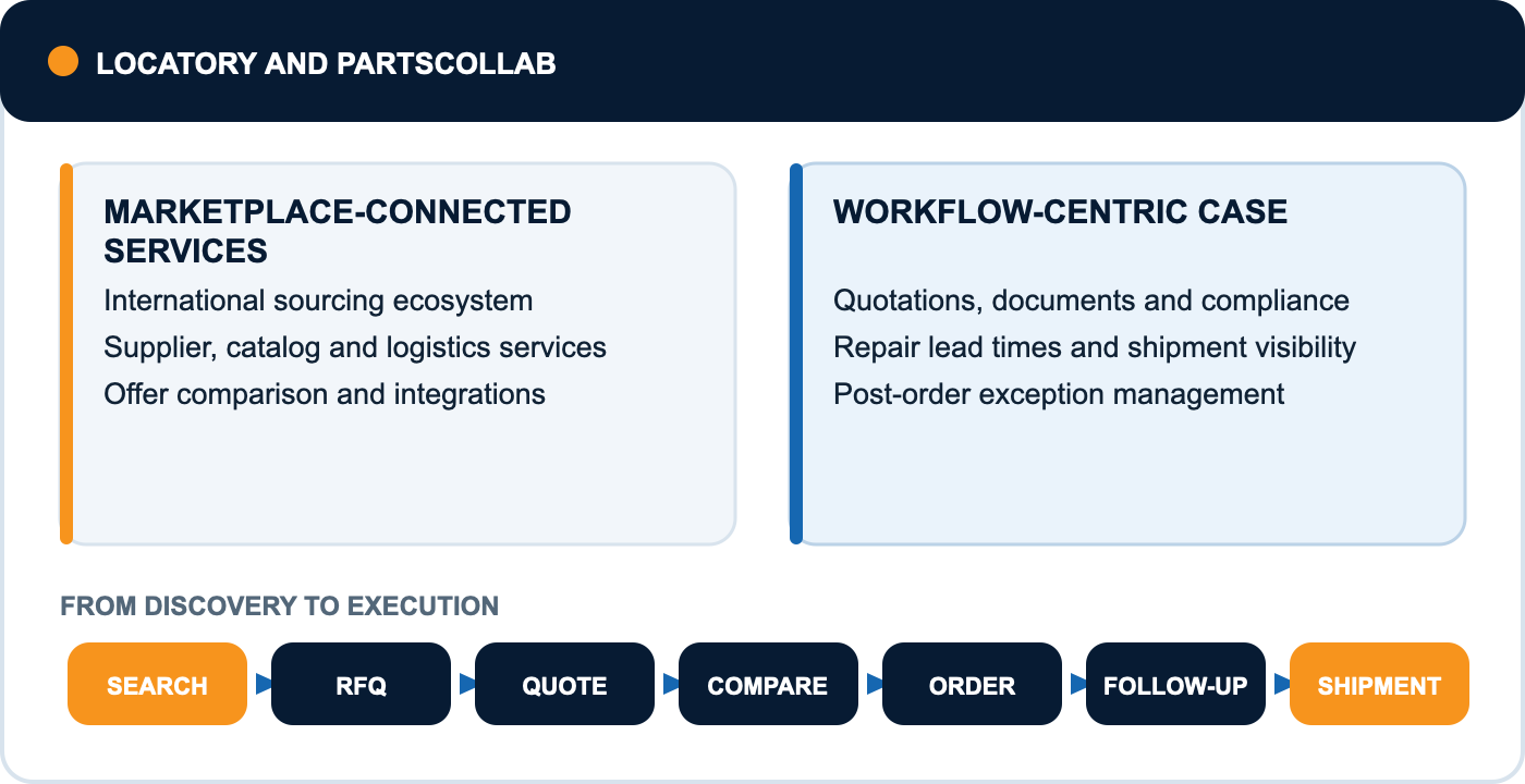 Locatory's marketplace-connected services alongside PartsCollab's workflow-centric procurement case