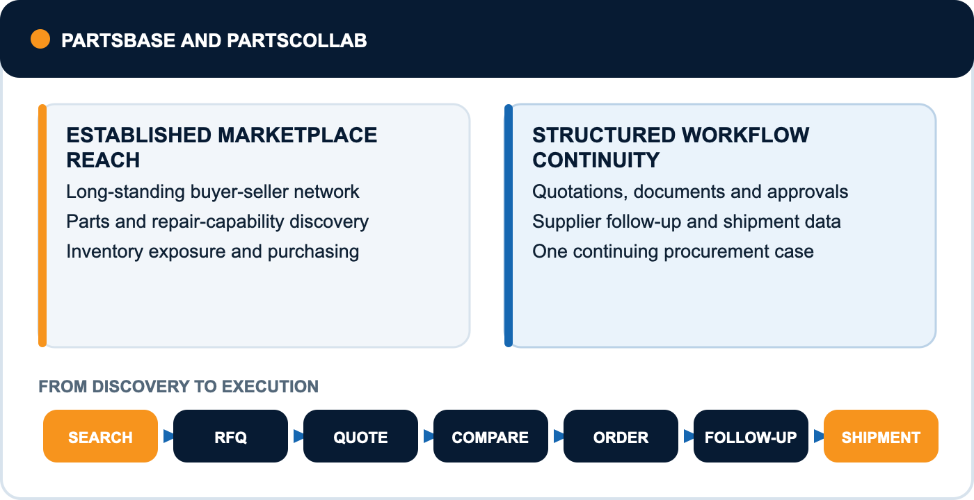 PartsBase's established marketplace reach alongside PartsCollab's structured search-to-shipment workflow
