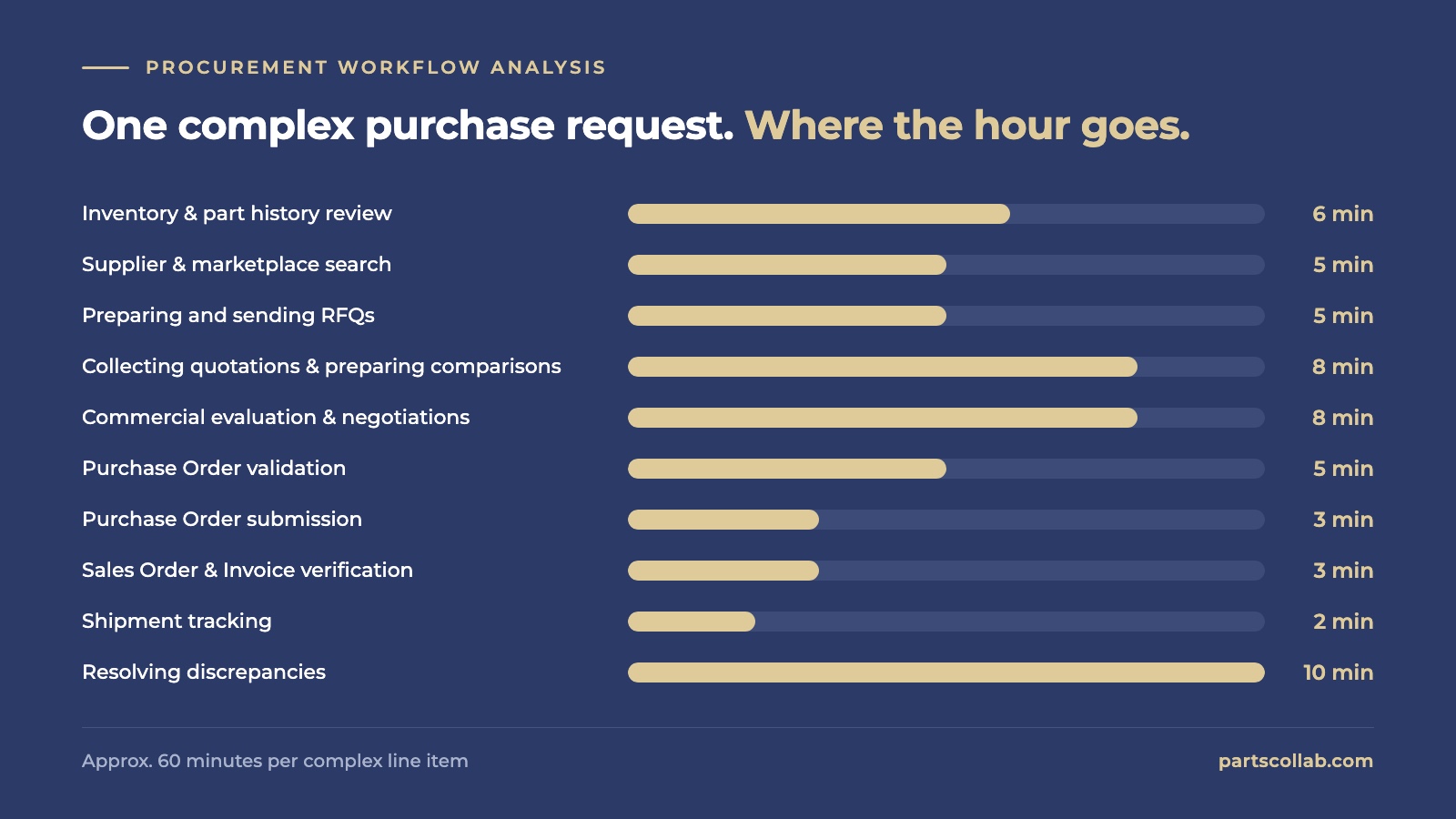 Breakdown of the 60 minutes spent on one complex aircraft spare part purchase request, by workflow step
